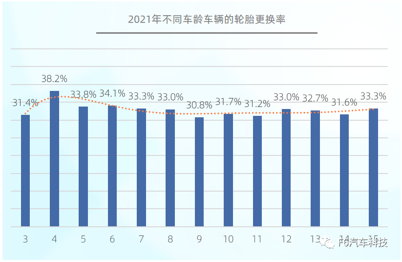 車輛在第4年時會出現(xiàn)輪胎更換小高峰