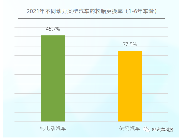 同車齡純電動汽車的更換率高于傳統(tǒng)汽車。