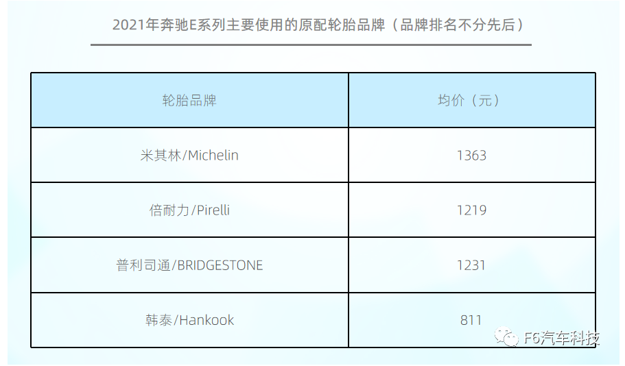 原配輪胎主要有米其林、倍耐力、普利司通、韓泰等品牌。54%車主在更換時會選擇原配輪胎。