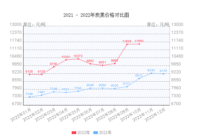 原油價(jià)格的上漲，也帶來(lái)合成橡膠、炭黑等輪胎制造所需的大宗商品的“報(bào)團(tuán)升值