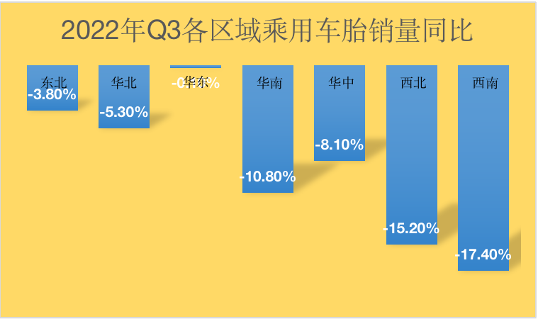 市場(chǎng)慘淡，乘用車胎銷量大范圍下滑