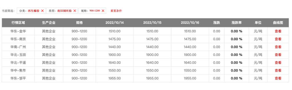 2022年10月全國各大地區(qū)900以上廢鋼絲胎的報價如下：華北地區(qū)每噸1640-1900元、華東地區(qū)每噸1475-1955元、華中地區(qū)每噸1550元。