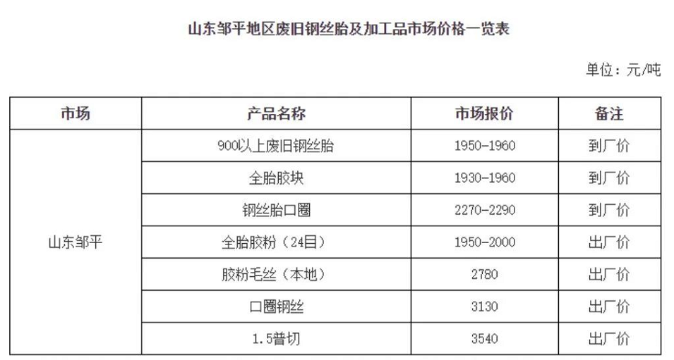 廢舊輪胎價格持續(xù)上升