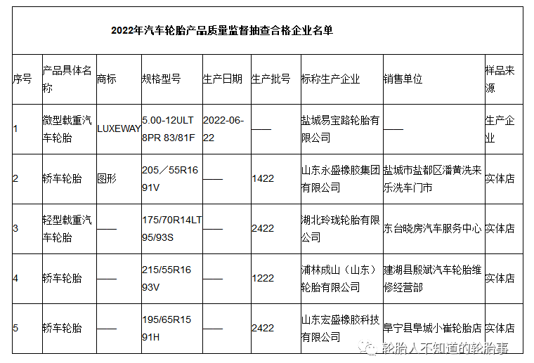 江蘇省鹽城市市場(chǎng)監(jiān)管局公布5批次汽車輪胎產(chǎn)品抽查結(jié)果