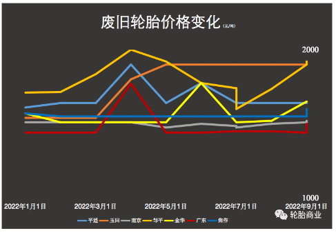 廢舊輪胎價(jià)格暴漲，多地收購價(jià)格已突破每噸2000元