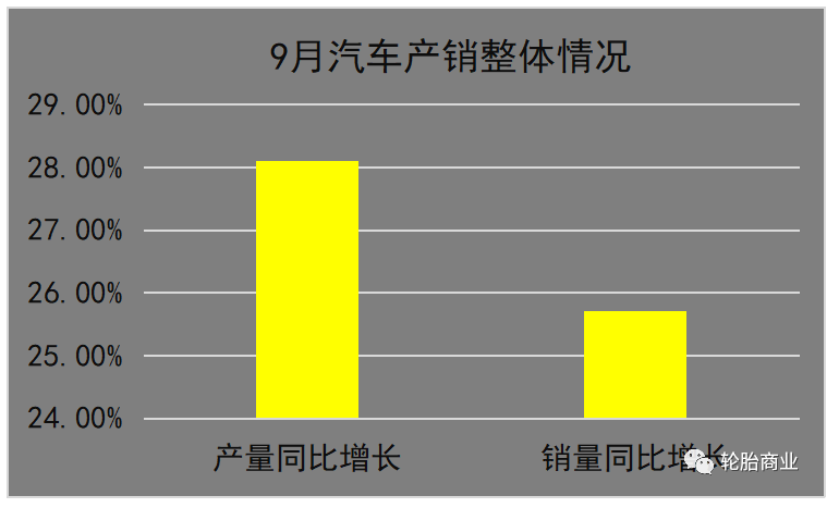 　9月中國汽車銷量整體走高