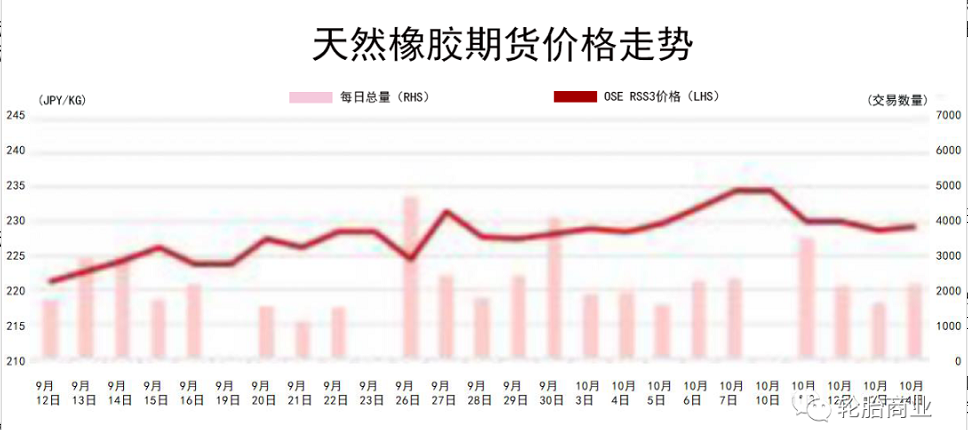 　世界多方橡膠期貨下跌