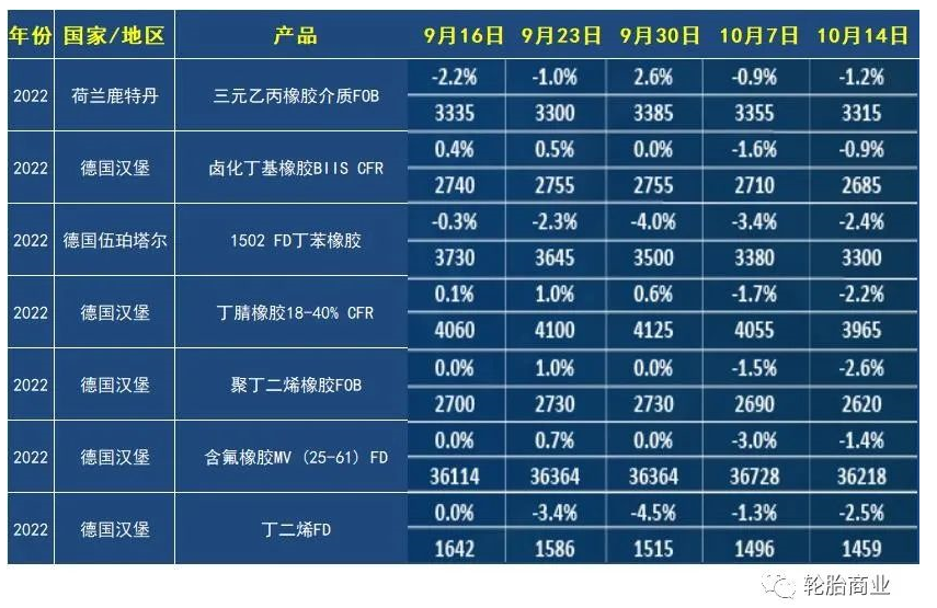 英國倫敦方表示，在截至10月14日的交易周，合成橡膠期貨價格有所回落。