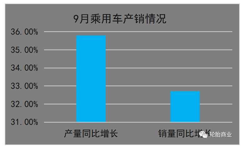 　(一)9月乘用車銷量同比增長32.7%