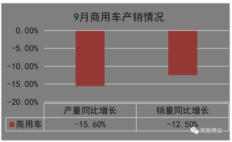 　(二)9月商用車銷量同比下降12.5%