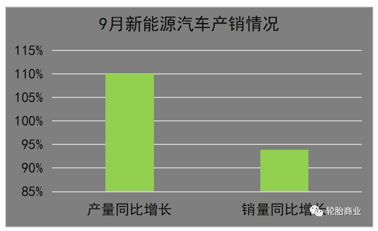 9月，新能源汽車產(chǎn)銷分別完成75.5萬輛和70.8萬輛，同比分別增長1.1倍和93.9%，市場占有率達(dá)到27.1%。所以我國汽車產(chǎn)銷在過去的9月份，整體上還是一個產(chǎn)銷兩旺的形式。