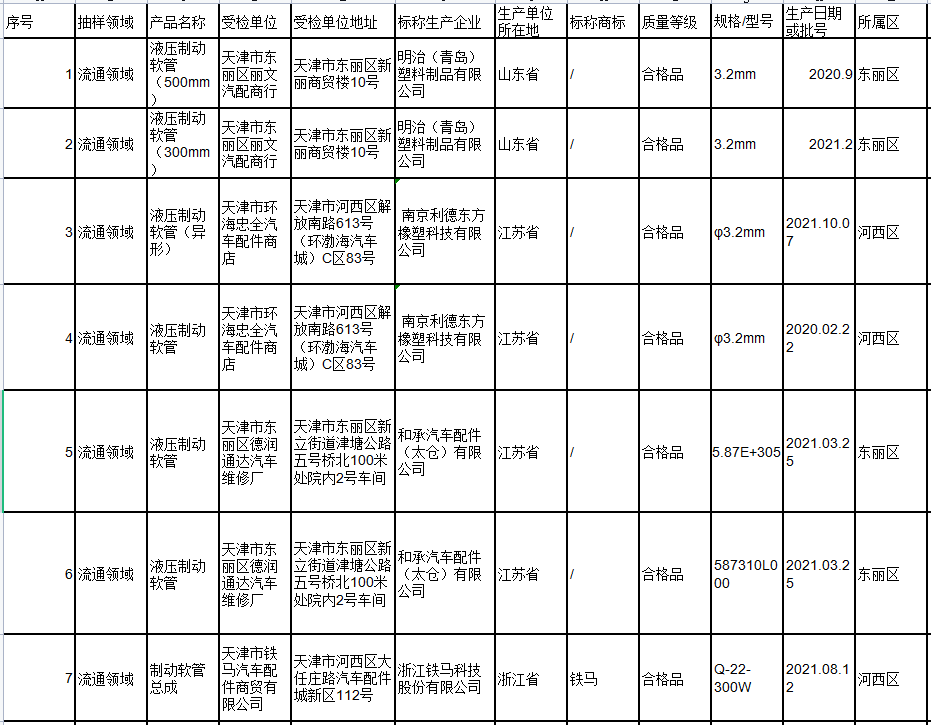 天津市市場監(jiān)管委網(wǎng)站通報9種消費品質(zhì)量監(jiān)督抽查情況，對外發(fā)布。