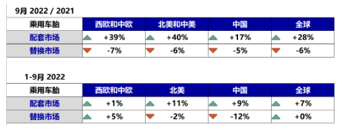 乘用車胎：歐美地區(qū)配套量暴增40%