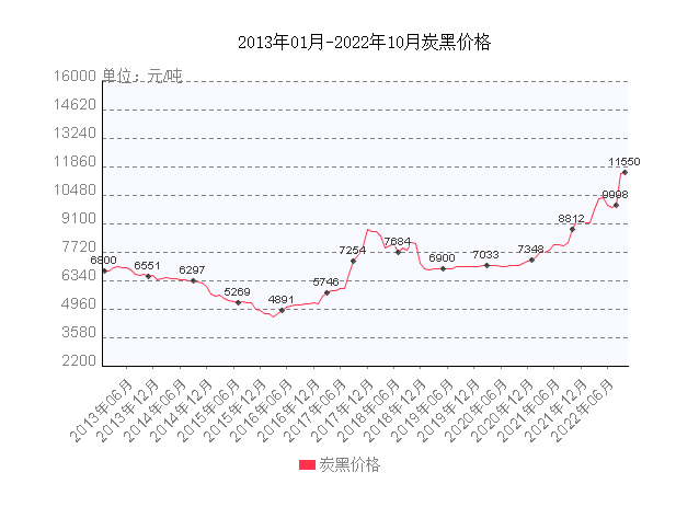 炭黑主要原材料煤焦油等價格也持續(xù)上漲，煤焦油目前價格最高達(dá)到6400元/噸。加上大會以及秋冬季環(huán)保限產(chǎn)等因素，煤焦油產(chǎn)量以及供應(yīng)也有所收緊。