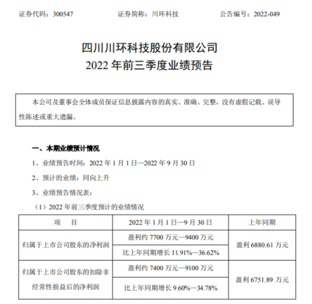 川環(huán)科技2022年前三季度預(yù)計凈利7700萬-9400萬同比增長12%-37% 產(chǎn)品市場占有率提高