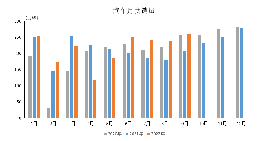 2022年9月汽車工業(yè)產(chǎn)銷情況簡述