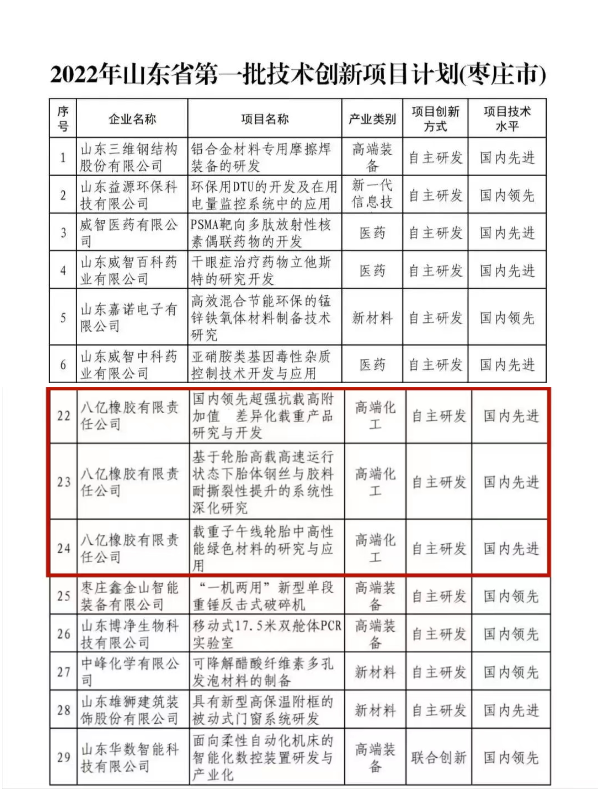 八億橡膠公司3個(gè)項(xiàng)目入選2022年山東省技術(shù)創(chuàng)新項(xiàng)目計(jì)劃