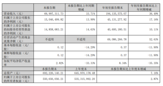 金三江2022年前三季度凈利4513.13萬同比增長17.16% 客戶訂單增加