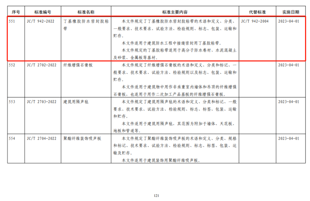 10月20日，工信部發(fā)布公告，批準(zhǔn)發(fā)布1036項(xiàng)行業(yè)標(biāo)準(zhǔn)，其中涉及防水行業(yè)多項(xiàng)標(biāo)準(zhǔn)，凱倫股份(300715)參與了其中五項(xiàng)標(biāo)準(zhǔn)的制定，為防水行業(yè)不斷走向標(biāo)準(zhǔn)化、規(guī)范化貢獻(xiàn)力量。