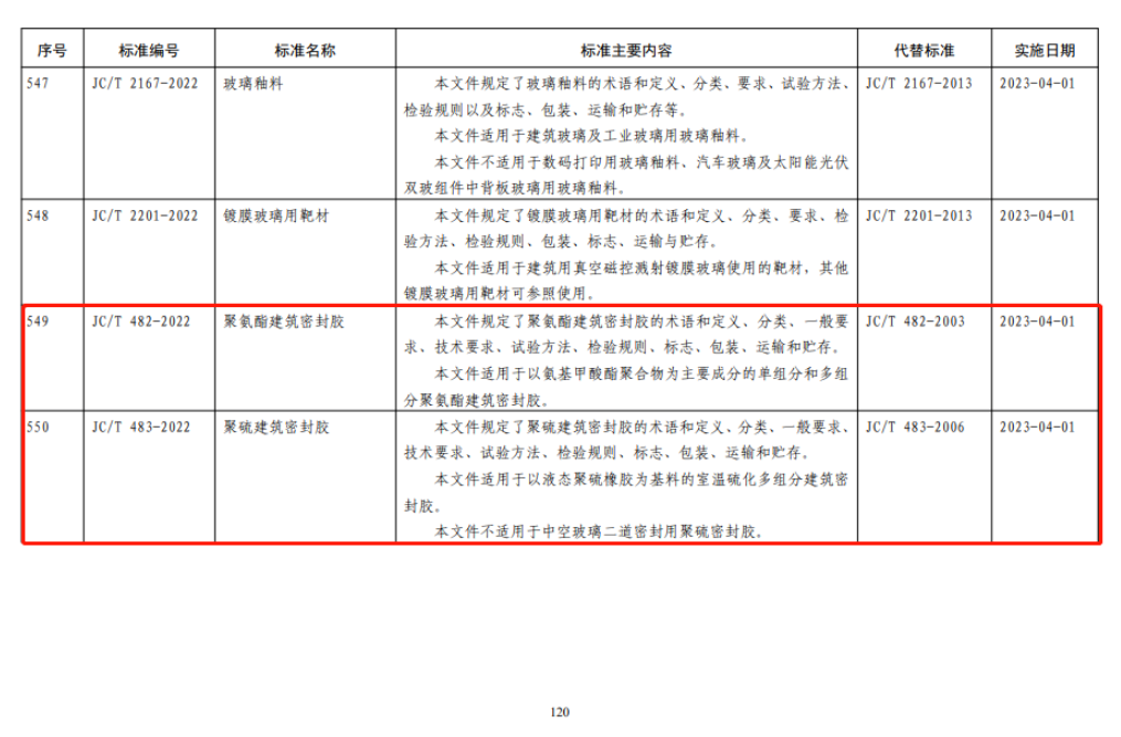 此次凱倫股份參與制定的標(biāo)準(zhǔn)包括：熱熔橡膠瀝青防水涂料、坡屋面用防水材料高分子泛水材料、丁基橡膠防水密封膠粘帶、聚氨酯建筑密封膠、聚硫建筑密封膠。五項(xiàng)標(biāo)準(zhǔn)要求均在2023年4月1日起實(shí)施。