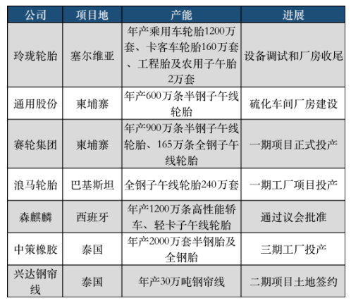 下半年以來，國產(chǎn)輪胎7大海外輪胎工廠平穩(wěn)推進(jìn)