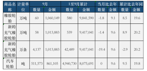 9月份，全國共計出口橡膠輪胎60萬噸，同比去年下降了1.8%