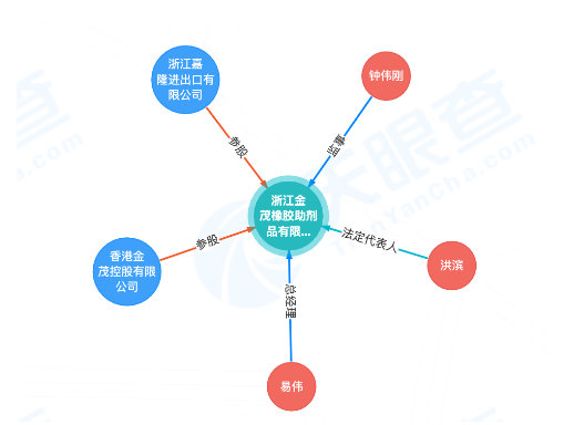 　金茂公司已資不抵債，不能清償?shù)狡趥鶆?，且資產(chǎn)不足以清償全部債務，符合破產(chǎn)條件，法院于2022年10月22日裁定宣告浙江金茂橡膠助劑品有限公司破產(chǎn)。