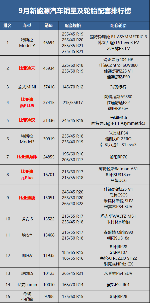 搶占市場，中國電動(dòng)汽車占?xì)W盟電動(dòng)汽車銷量的5%，