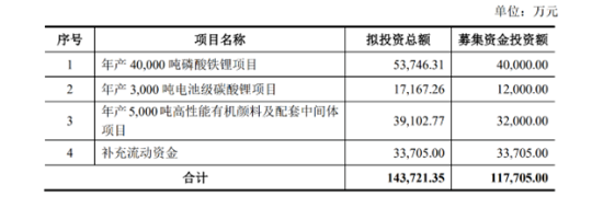 這家龍頭定增募資11.77億，進(jìn)軍新能源