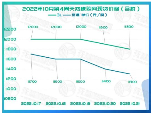 橡膠現(xiàn)貨價(jià)格周走勢(shì)：一路向下[20221017-20221021]