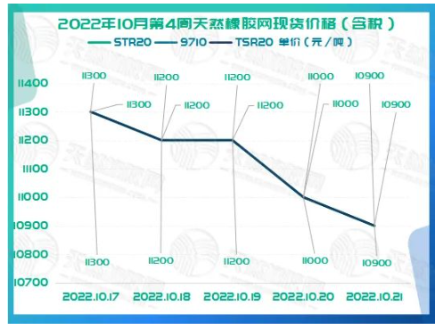 2022年10月第4周橡膠期貨收盤(pán)情況：10月17日低位震蕩，10月18日窄幅回調(diào)，10月19日震蕩走弱，10月20日窄幅波動(dòng)，10月21日低位震蕩。