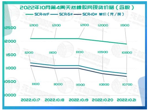 2022年10月第4周天然橡膠網(wǎng)現(xiàn)貨價(jià)格如下圖所示。