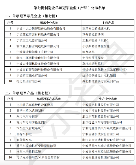 　目前國(guó)家級(jí)制造業(yè)單項(xiàng)冠軍入選數(shù)量