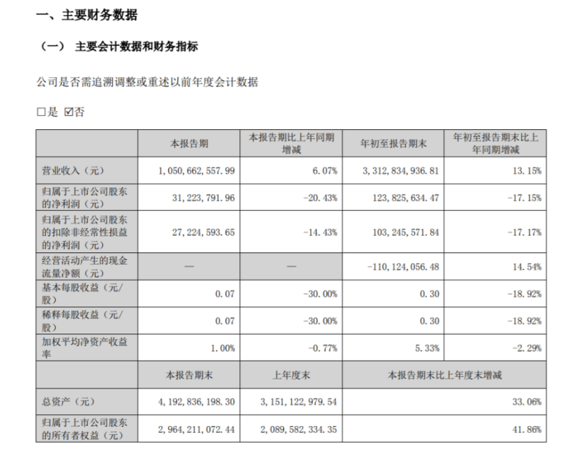 道恩股份2022年前三季度凈利1.24億同比減少17.15% 投資收益同比減少