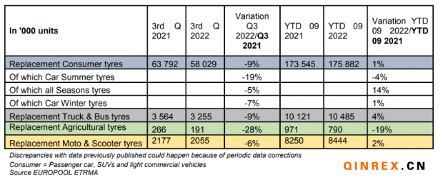 2022年三季度歐洲替換胎市場銷量下降9%
