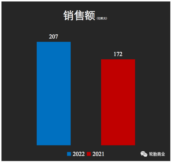 三季度營收大漲20%，輪胎巨頭不簡單