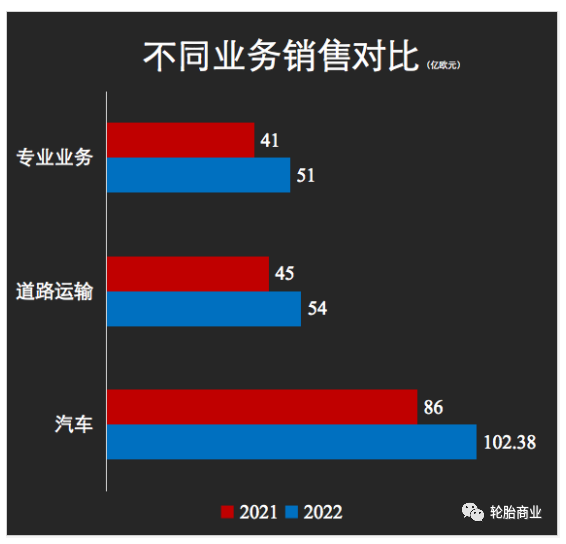 　銷售額上漲