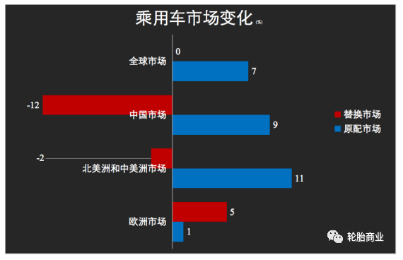 乘用車市場復(fù)蘇明顯