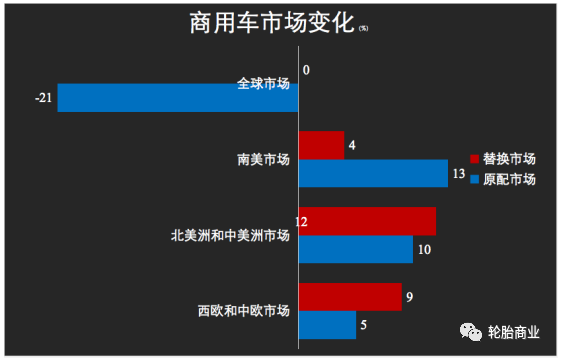 卡客車輪胎市場表現(xiàn)平平