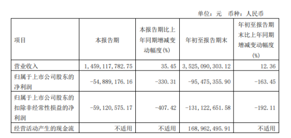 大業(yè)股份2022年前三季度虧損9547.54萬同比由盈轉(zhuǎn)虧 銷售費用及運雜費增加