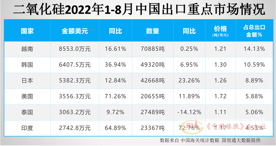 二氧化硅出口市場前6名