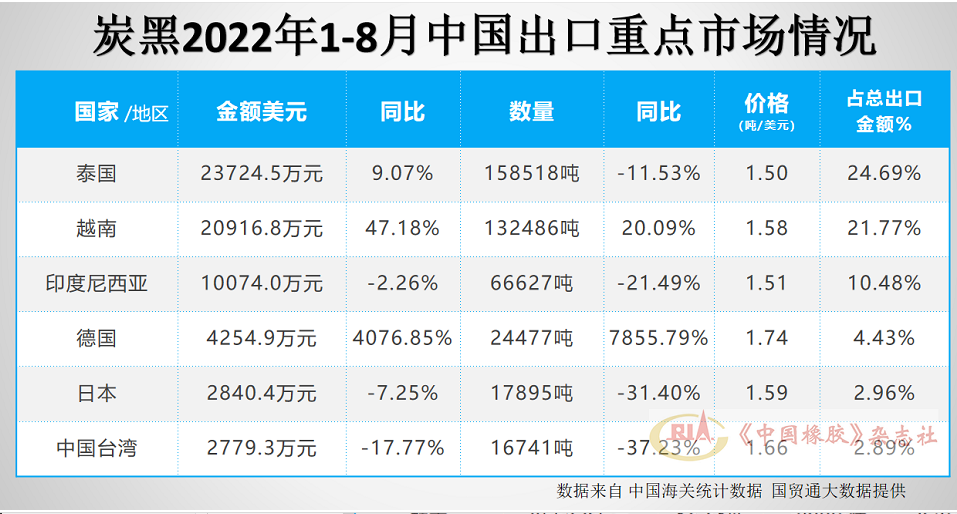 炭黑出口市場前6名