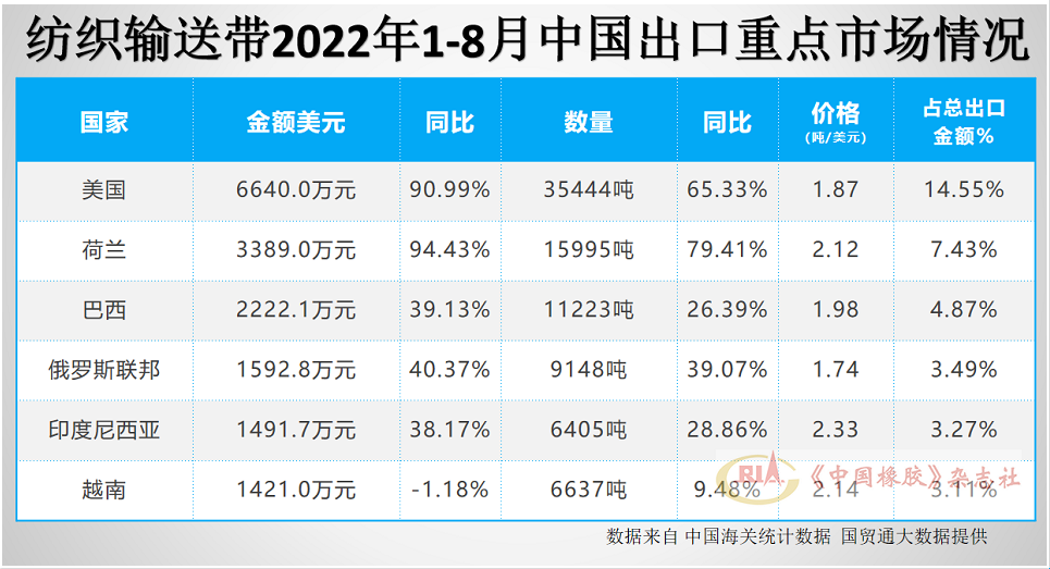 紡織輸送帶出口市場前6名