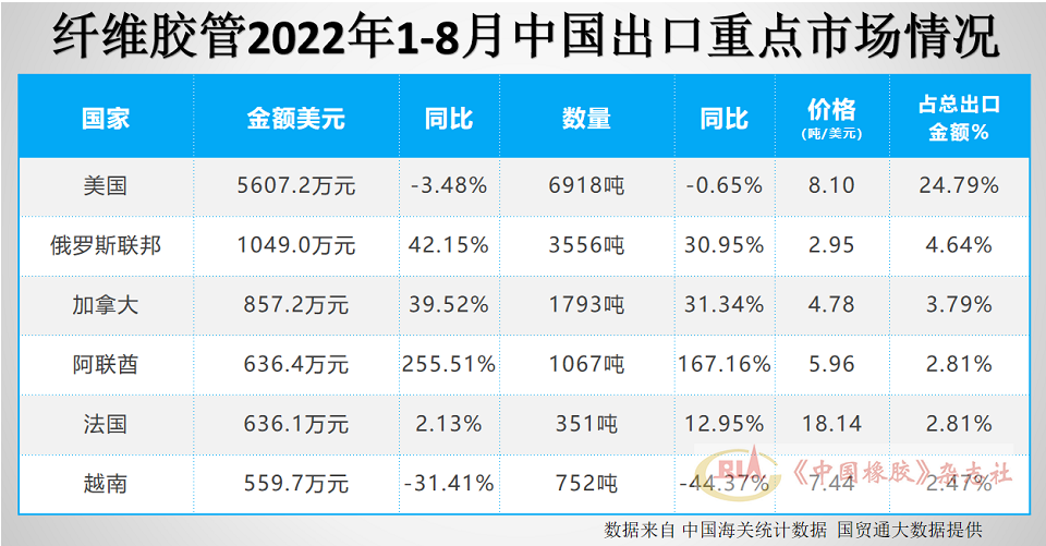 纖維膠管出口市場前6名