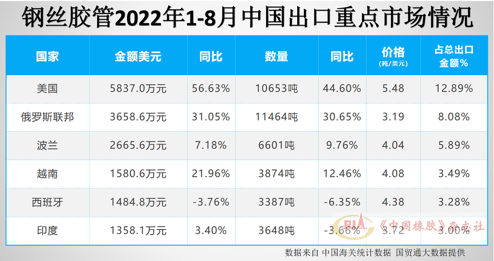 鋼絲膠管出口市場前6名