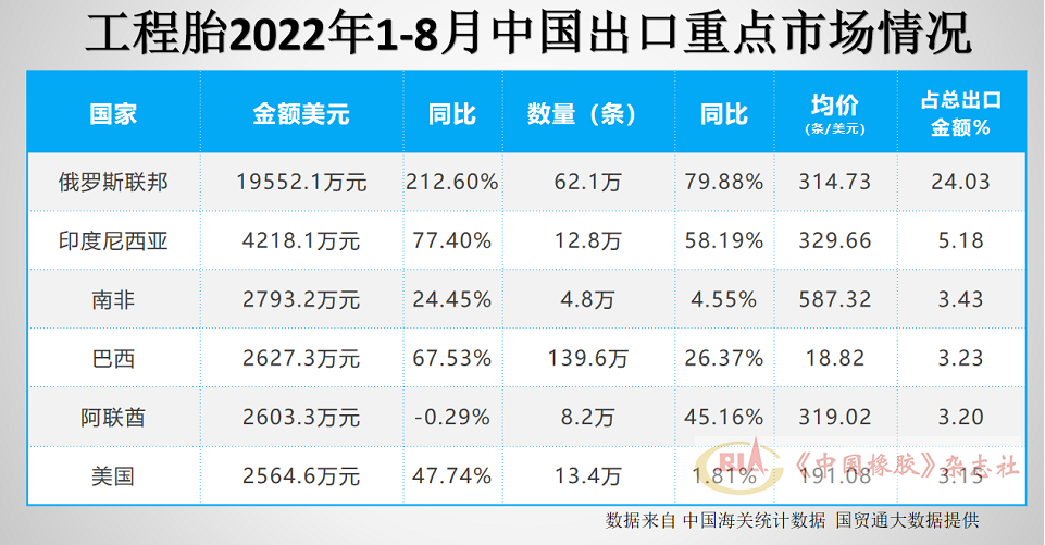 工程胎出口市場前6名