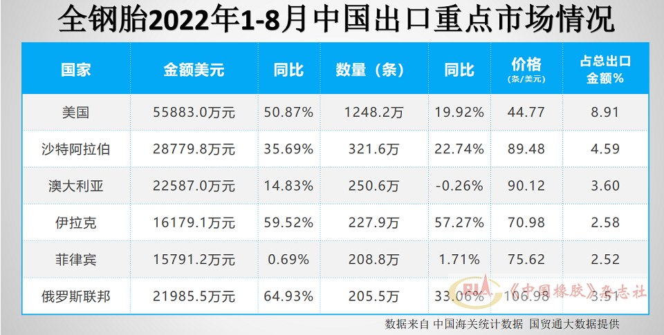 　全鋼胎出口市場前6名