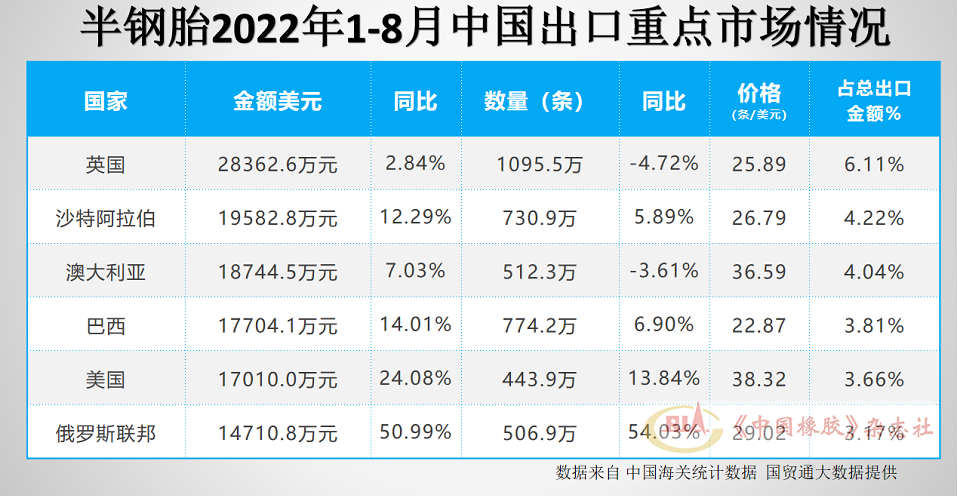 半鋼胎出口市場前6名