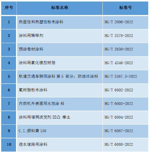 10項涂料、顏料化工行業(yè)標準批準發(fā)布