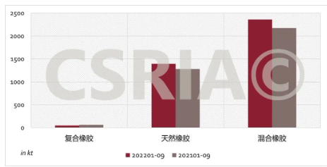 圖4 2022年1~9月我國(guó)復(fù)合橡膠、天然橡膠、混合橡膠進(jìn)口概況